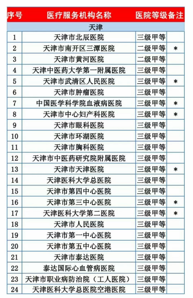 秦皇岛：在京津住院费用可直接结算