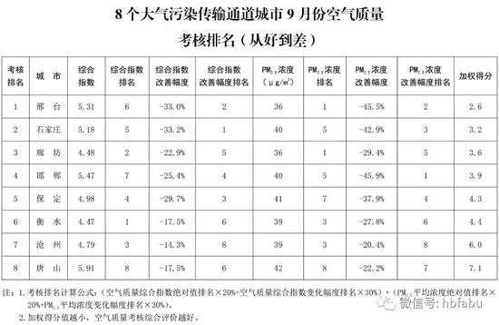 8个大气污染传输通道城市所辖134个县 (市、区)9月份空气质量考核排名