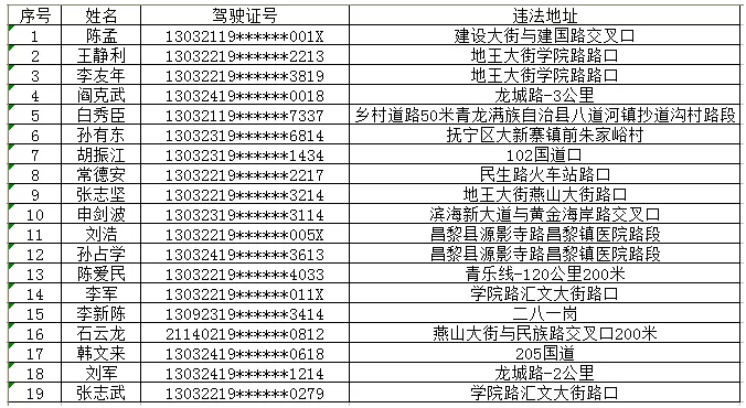 秦皇岛市公安局交通警察支队 曝光酒驾人员名单